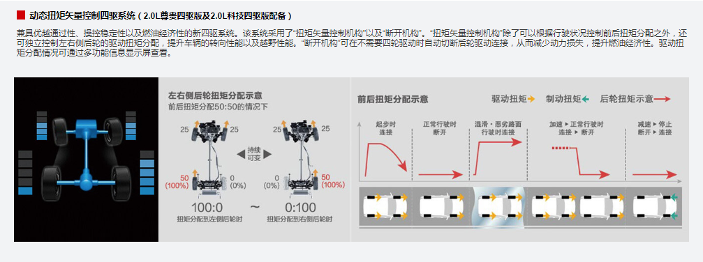 2020款 2.0L CVT兩驅領先版(圖4)