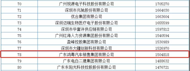 喜報丨鴻粵集團榮獲2020廣東省民營企業百強(圖2)