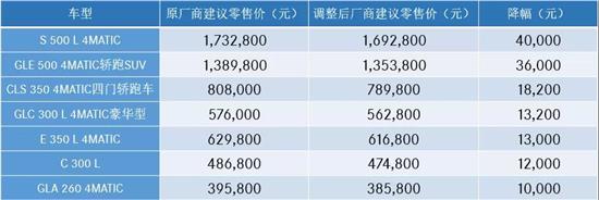 快速響應增值稅提前降稅 即刻奔馳(圖1)