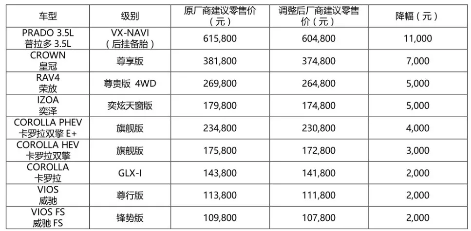 一(yī)汽豐田下(xià)調在售車(chē)型廠商(shāng)建議零售價(圖1)